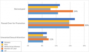 Figure 1. Experiences by Race and Gender