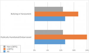 Figure 1. Experiences by LGBTQ-Identification